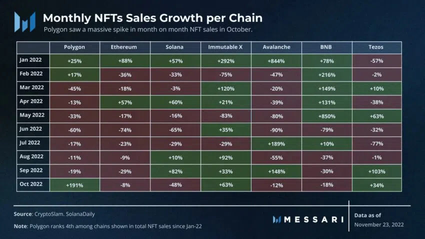 Crecimiento mensual de las ventas de NFT por cadena |  Fuente: Mensajes 