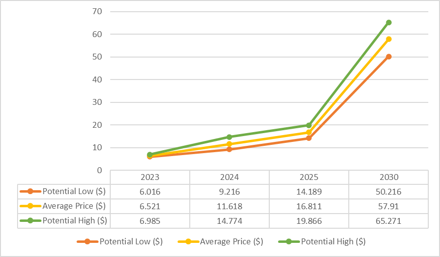 Predicción de precios de Livepeer (LPT)