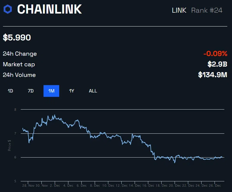 Gráfico LINK/USD BeInCrypto Precio de 1 mes