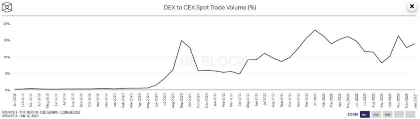 El gráfico de la relación de volumen al contado de DEX a CEX de The Block