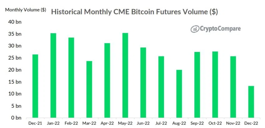 Gráfico de volumen institucional de CME Bitcoin por CryptoCompare