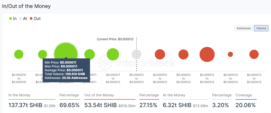 Precio de Shiba Inu con un volumen comercial de $ 300 millones