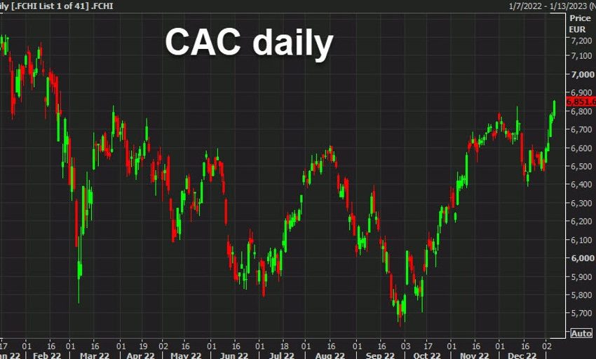 Acciones europeas cierran: el CAC 40 de Francia cierra en un máximo de 11 meses