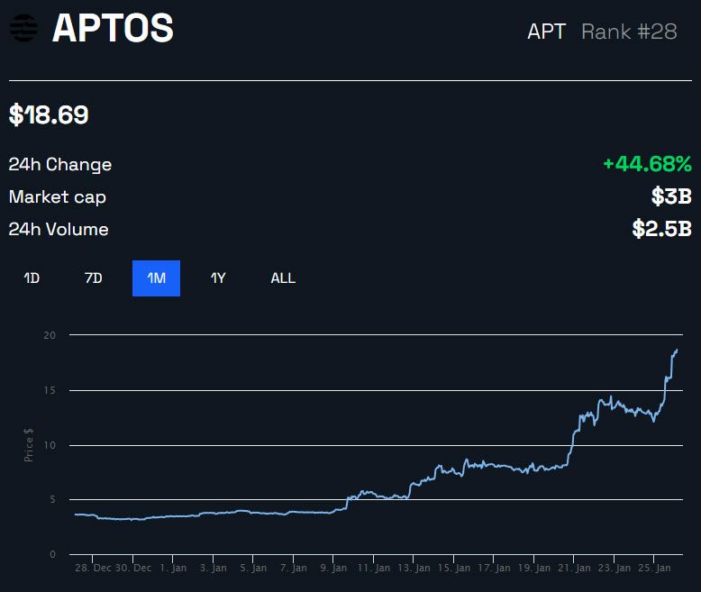 Precio APT/USD un mes - BeInCrypto