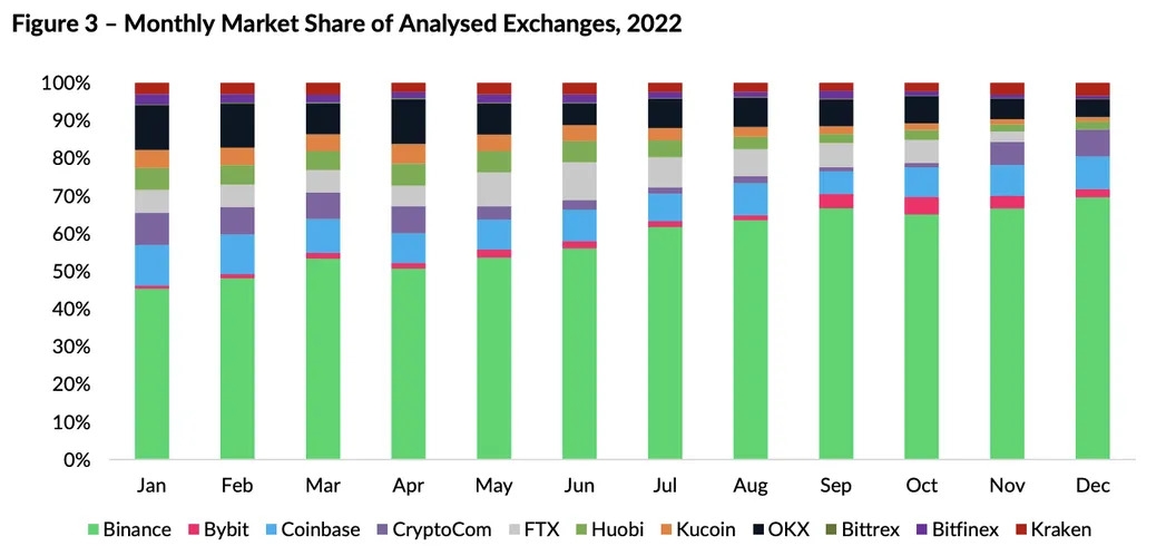 Cambio mensual en la participación de mercado de los principales intercambios en 2022. Fuente: CryptoCompare