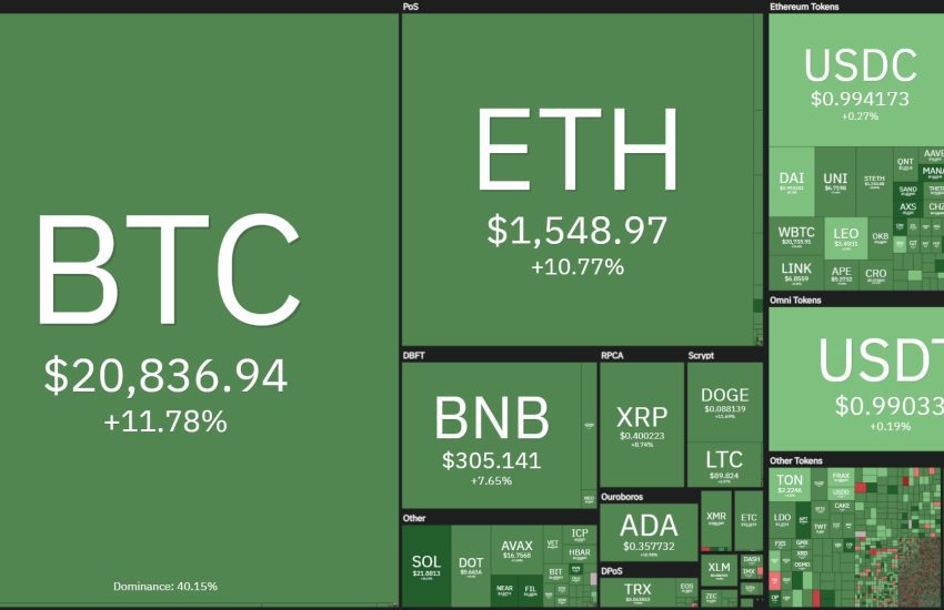 Bitcoin salta a $ 21,200, fuerte mercado verde – CoinLive