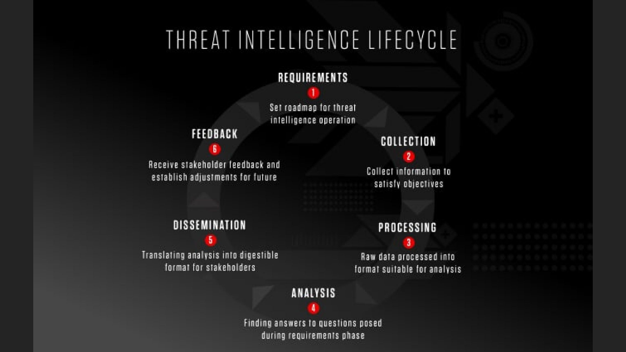 The-Lifecycle-of-Cyber-Threat-Intelligence