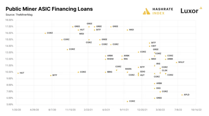 Gráfico de préstamos ASIC para mineros públicos de Bitcoin por índice Hashrate