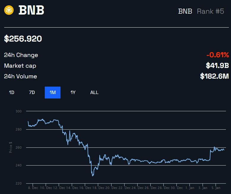 Precio de 1 mes de Binance Coin BNB/USD