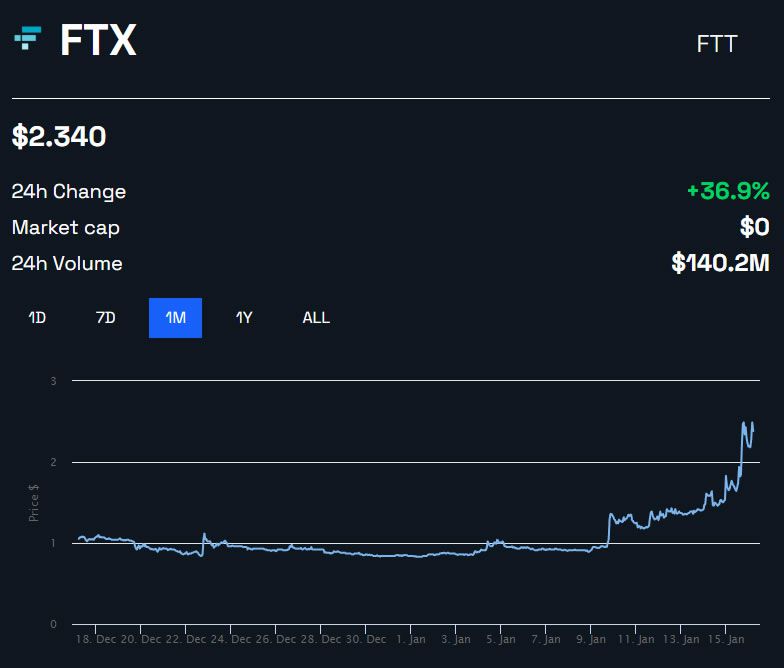 FTT/USD 1 mes - BeInCrypto