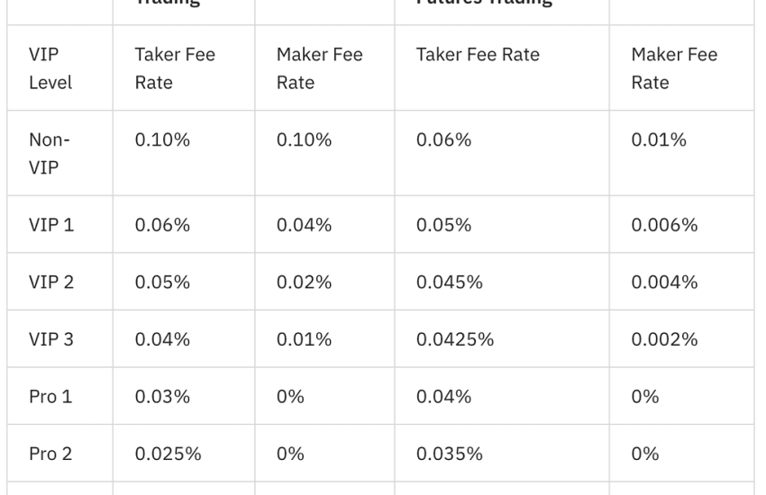 Bybit trading fees