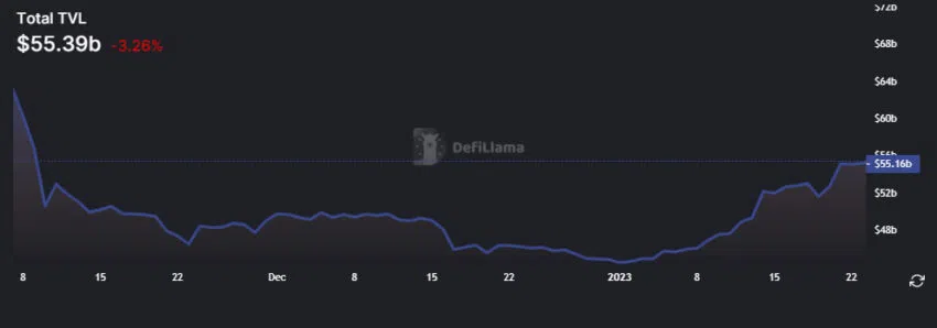 DeFi TVL 3 meses - DeFiLlama