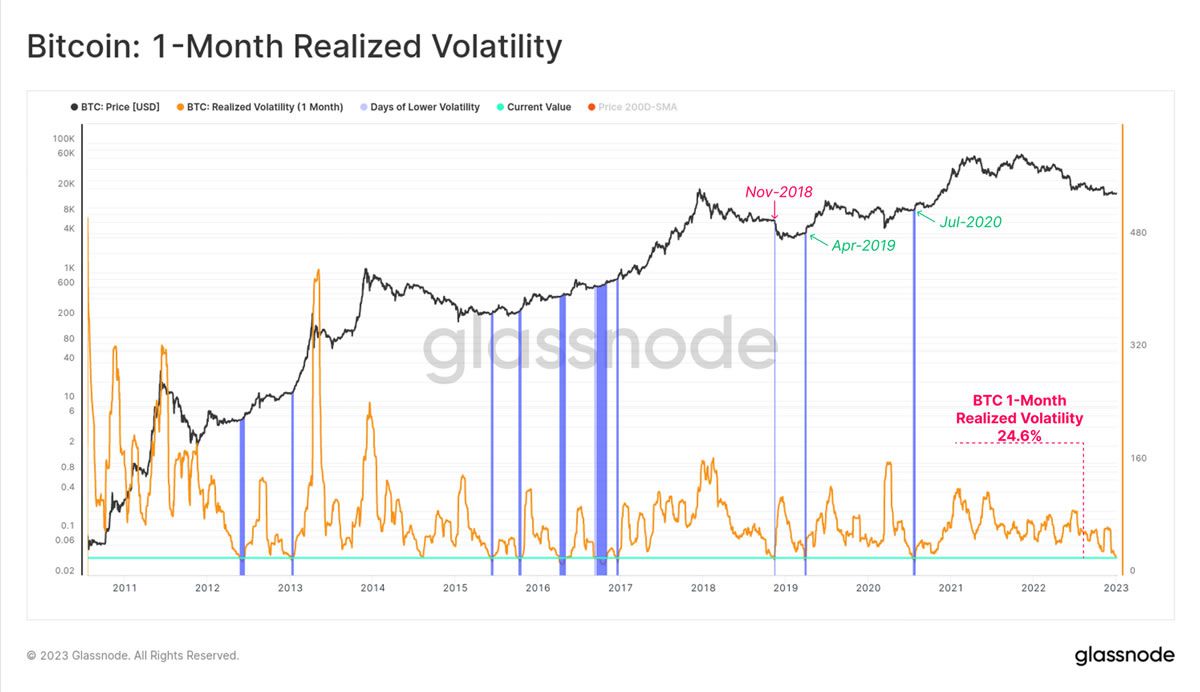 Volatilidad realizada por Bitcoin - Glassnode