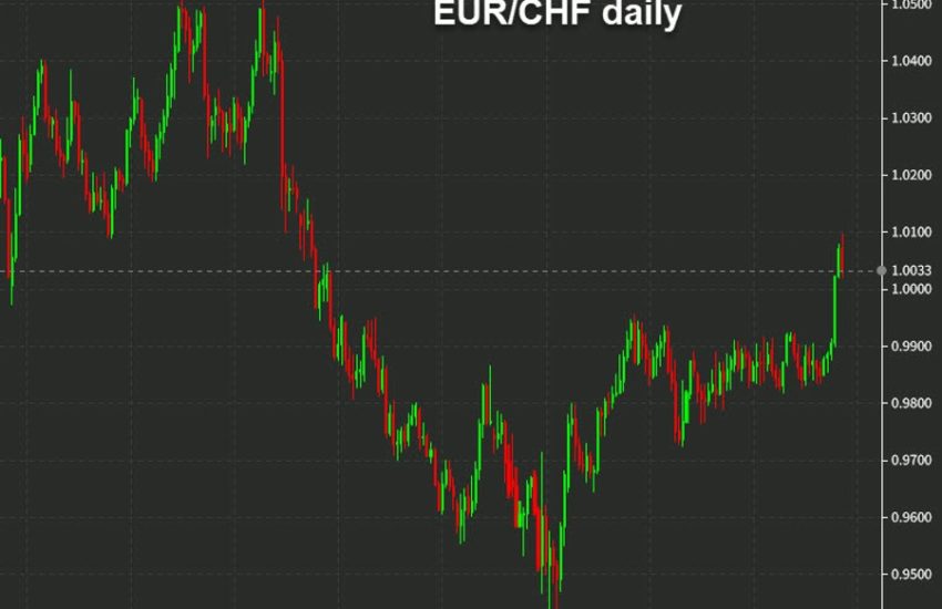 MUFG cree que la ruptura del EUR/CHF tiene espacio para funcionar