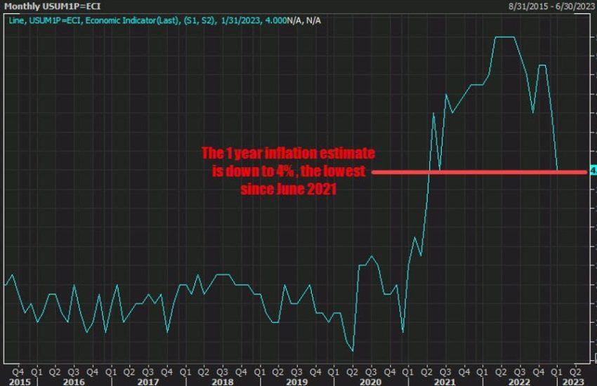 Noticias Forexlive Americas FX: Principales índices de EE. UU. registran segunda semana positiva consecutiva