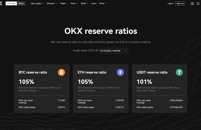 OKX publica un nuevo informe de activos, tiene $ 7.5 mil millones en fondos de usuario – CoinLive