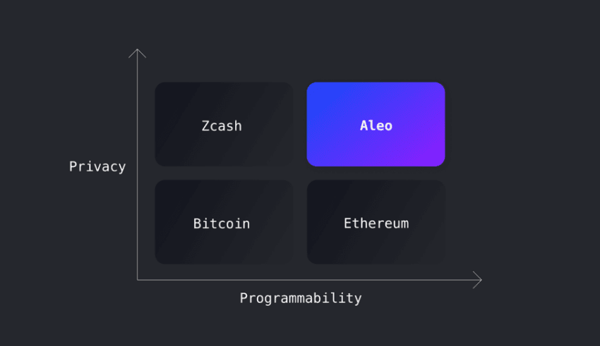 Todo sobre Aleo: Llevar conocimiento cero al mundo