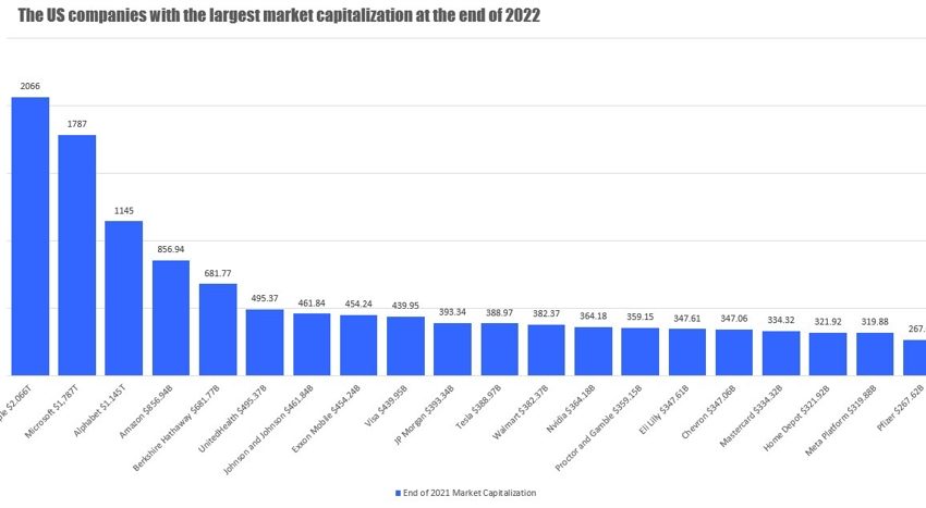 ¿Cómo se desempeñaron las empresas con las mayores capitalizaciones en EE. UU. en 2022?  No muy bien.
