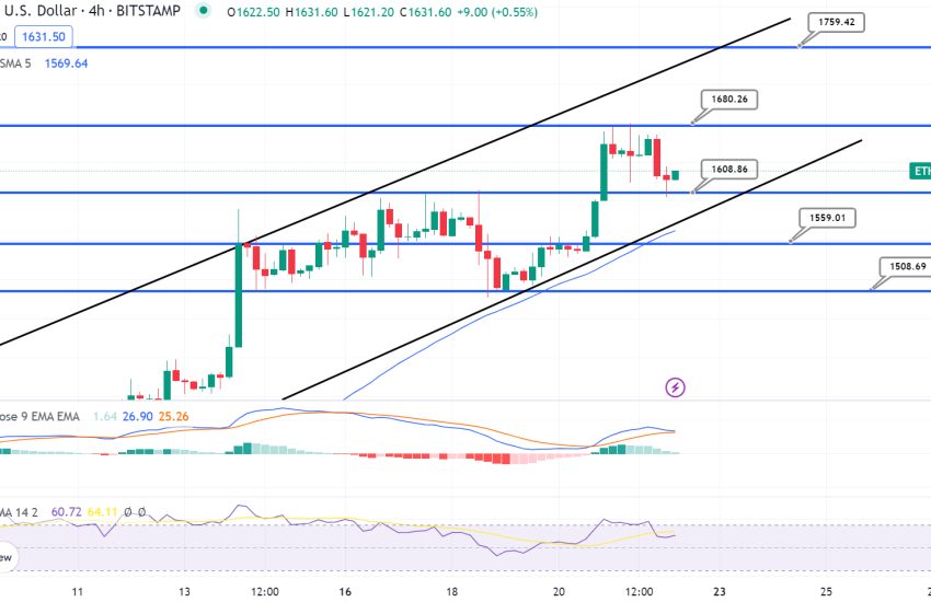 Can Ethereum Price Holding Above $1,600 Open Road to $2,000 in Week Ahead?