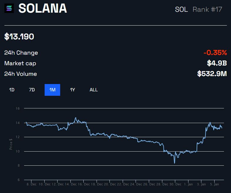 SOL/USD 1 mes - BeInCrypto.  BONO