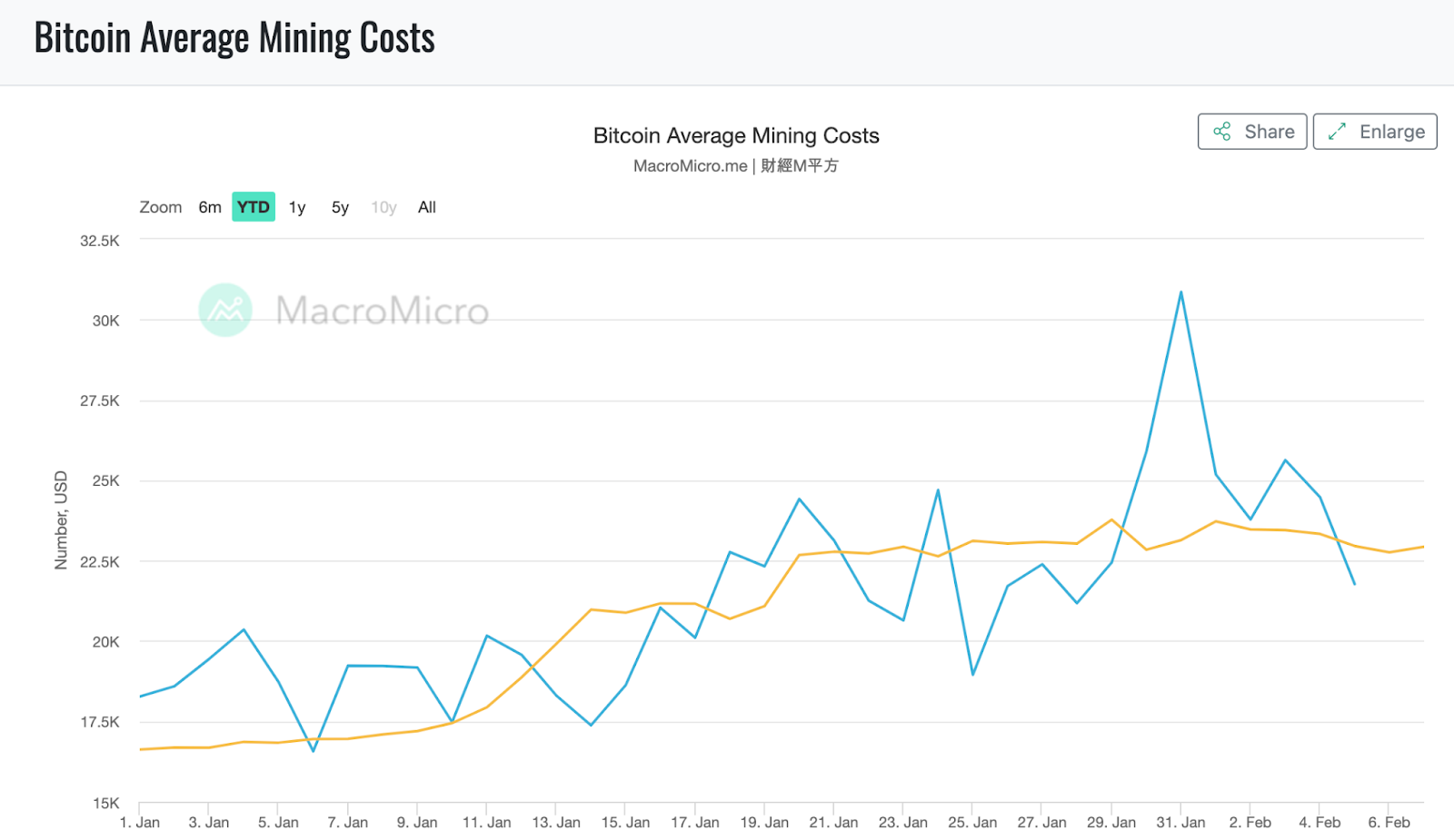 Costo promedio de minar Bitcoin (BTC).