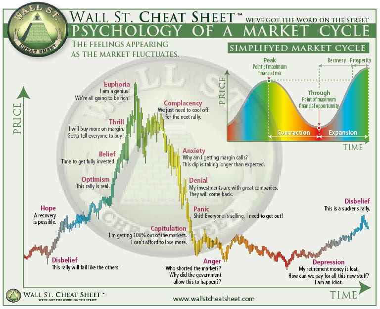 psicología de un ciclo de mercado