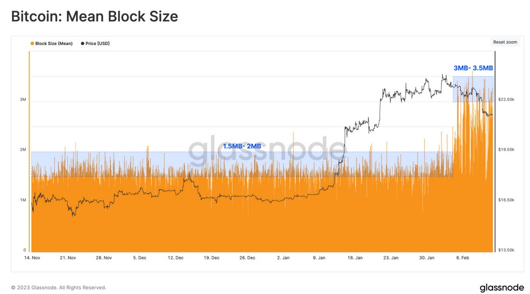 Tamaño promedio de bloque de Bitcoin en los últimos tres meses.  Fuente: Glassnode