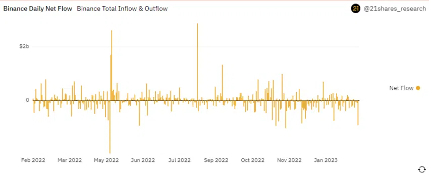 Gráfico de flujo neto diario de Binance por Dune Analytics