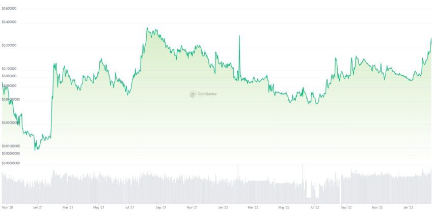 Gráfico de precios de CoinGecko MOON Reddit