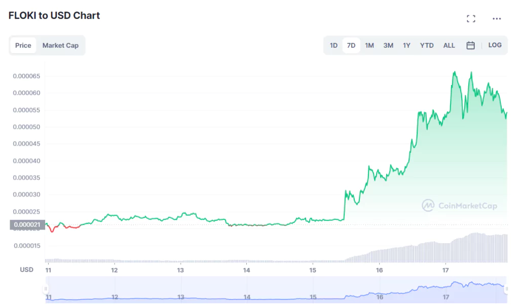 Gráfico de $FLOKI a USD en CoinMarketCap