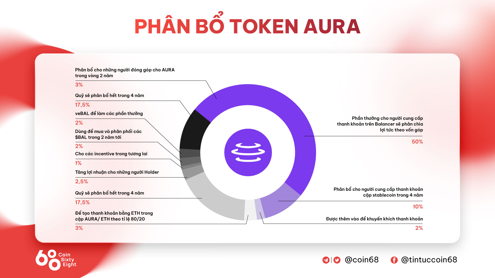 Distribución de tokens AURA