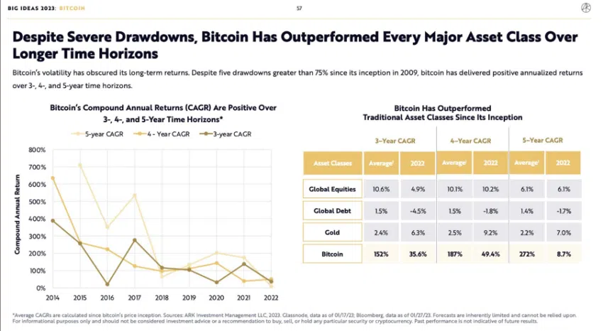 Bitcoin, en comparación con otras clases de activos tradicionales Fuente: Twitter