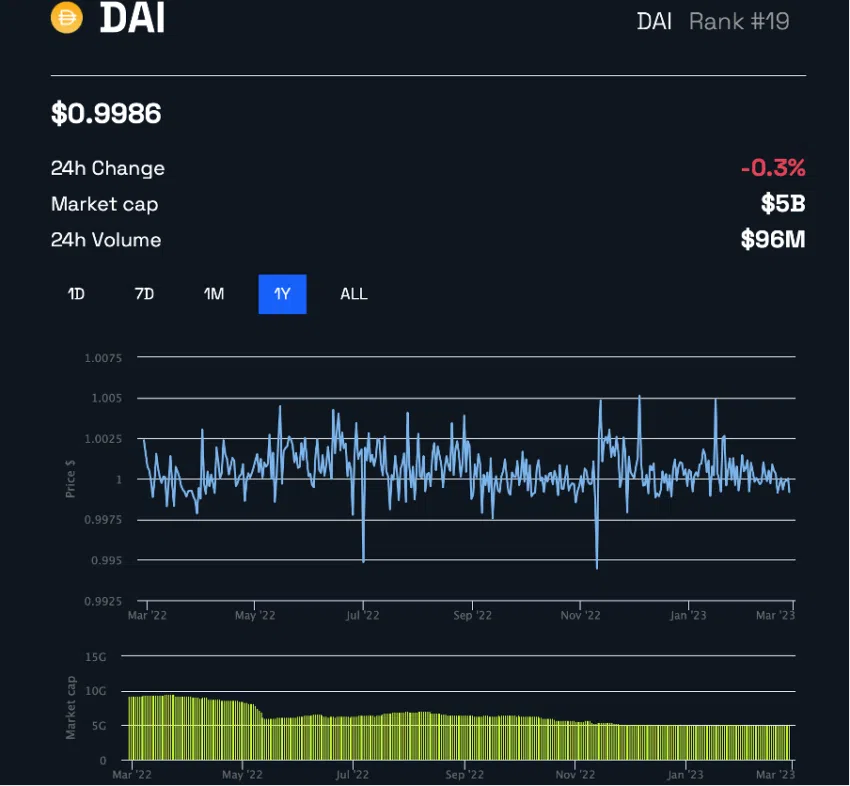 Tendencia del precio de DAI durante un año Fuente: precios de BeInCrypto