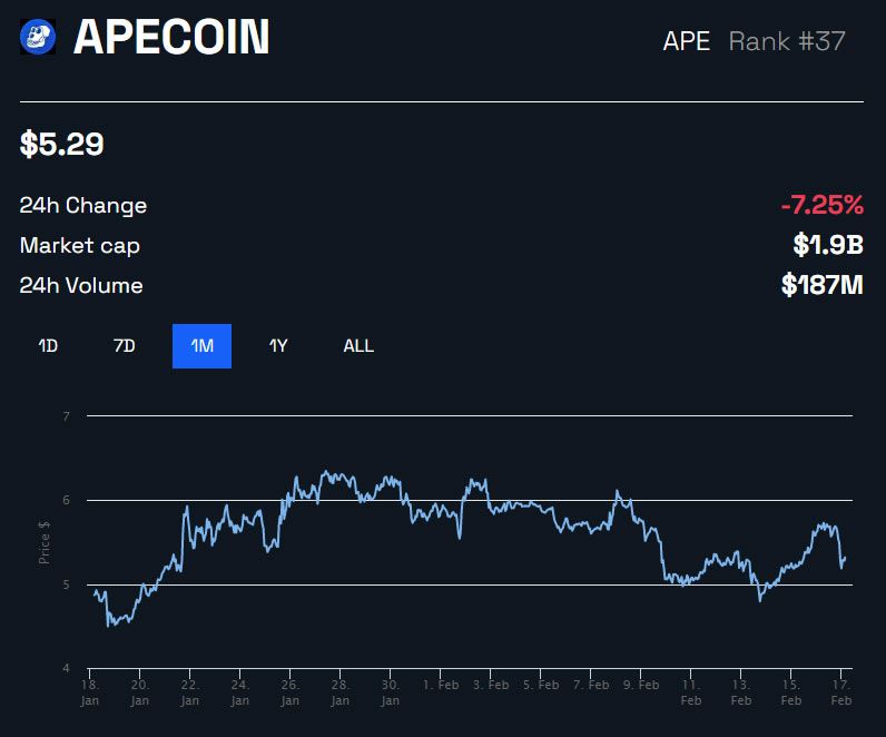 ApeCoin APE/USD 1 mes - BeInCrypto