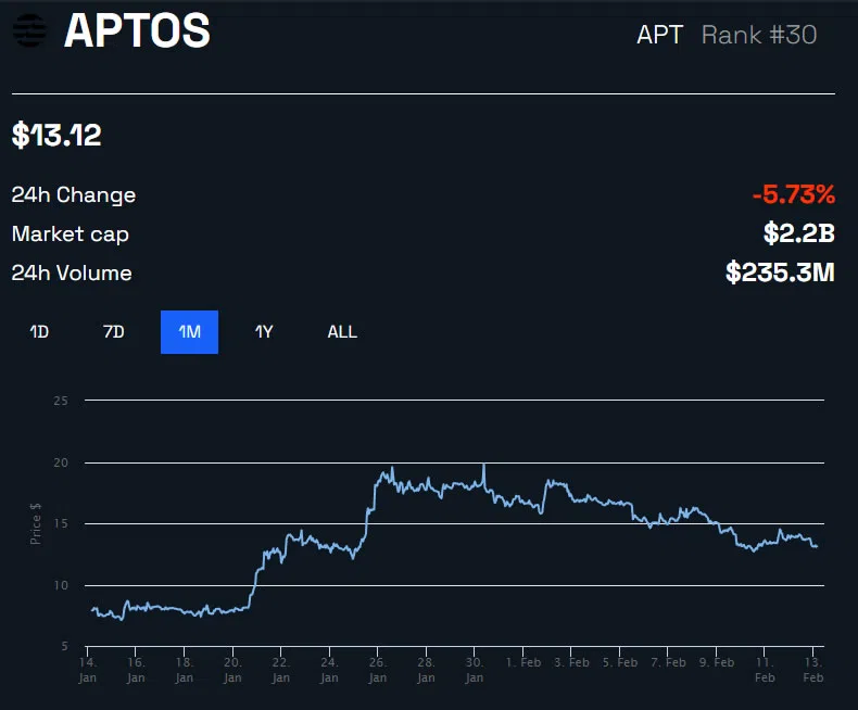 Precio APT/USD 1 mes - BeInCrypto