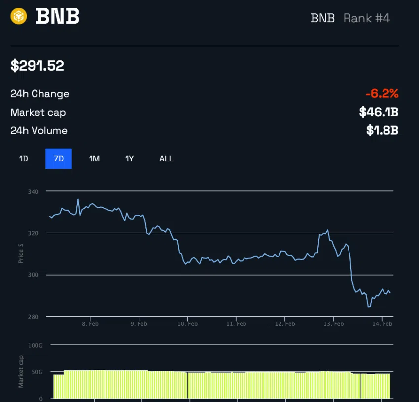 Binance Coin (BNB) Precio Gráfico 1W por BeInCrypto