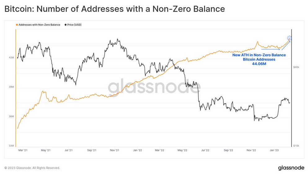 Las estadísticas sobre la cantidad de direcciones de Bitcoin con saldos distintos de cero se están disparando.  Fuente: Glassnode