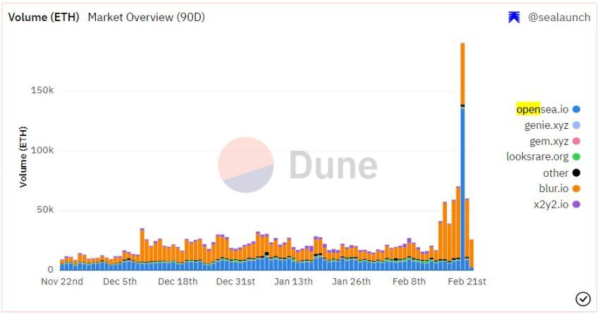 Gráfico de volumen de mercado de Dune Analytics NFT