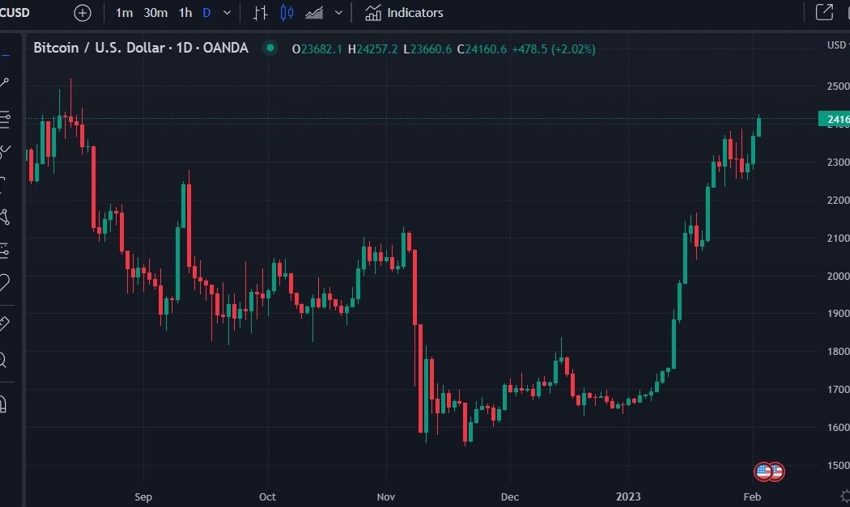 Bitcoin chart munger ban 02 February 2023