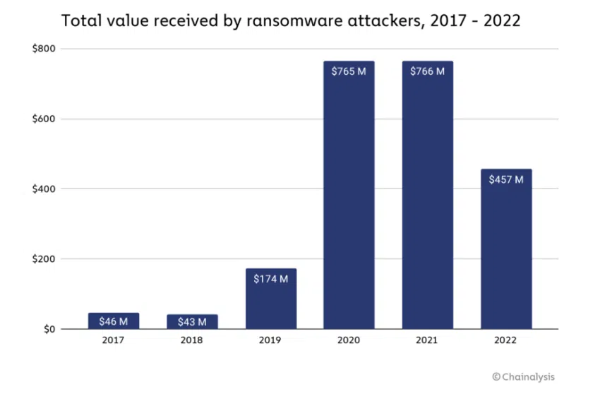 Valor total recibido por los atacantes de ransomware