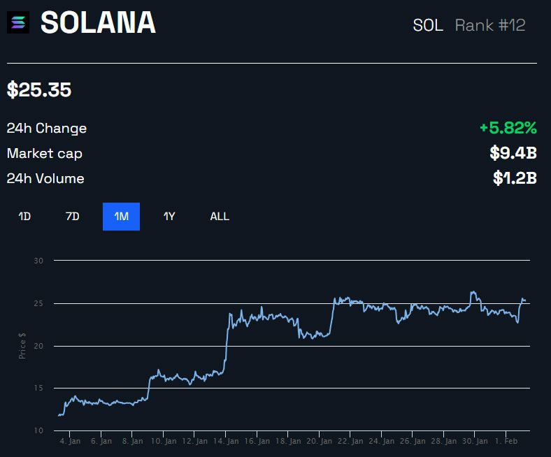 SOL/USD 1 mes - BeInCrypto