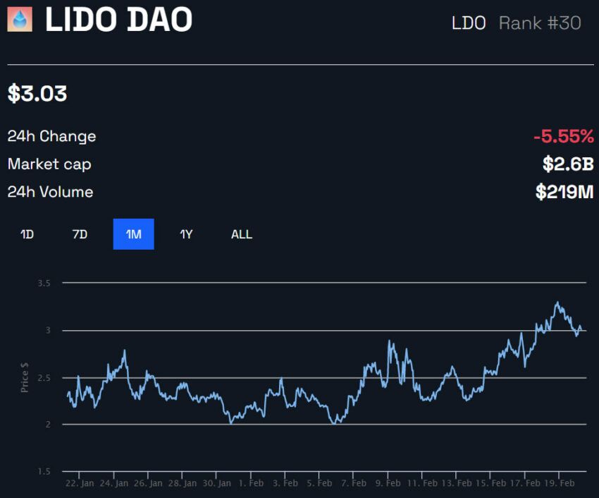 LDO/USD 1 mes - BeInCrypto
