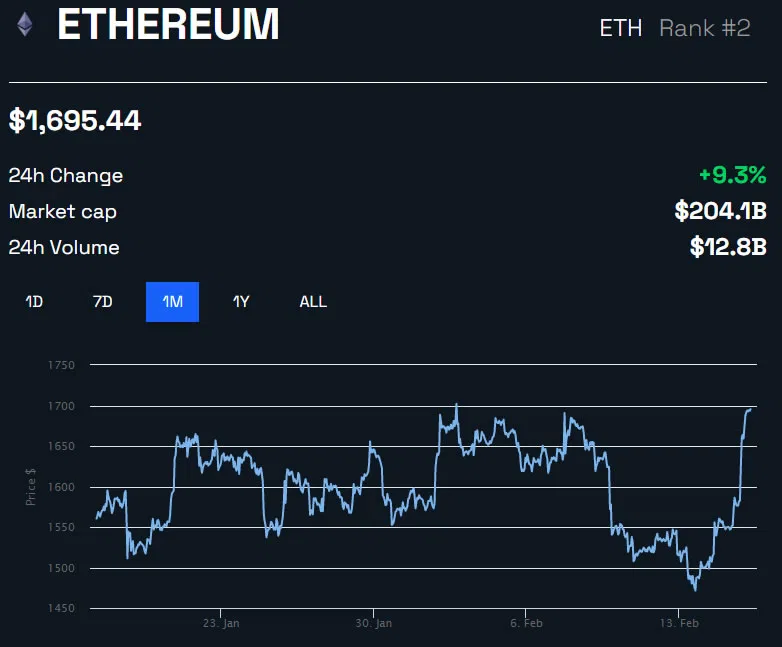 ETH/USD 1 mes - BeInCrypto