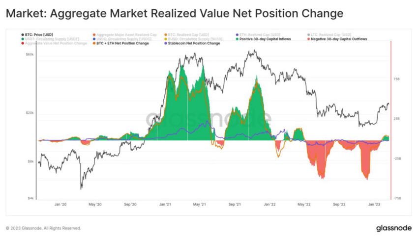 Gráfico de cambio en la posición neta de Glassnode en valor realizado en el mercado agregado