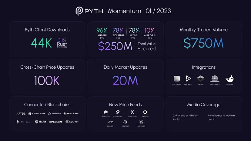 Lo que Pyth Network logró en enero de 2023 – CoinLive