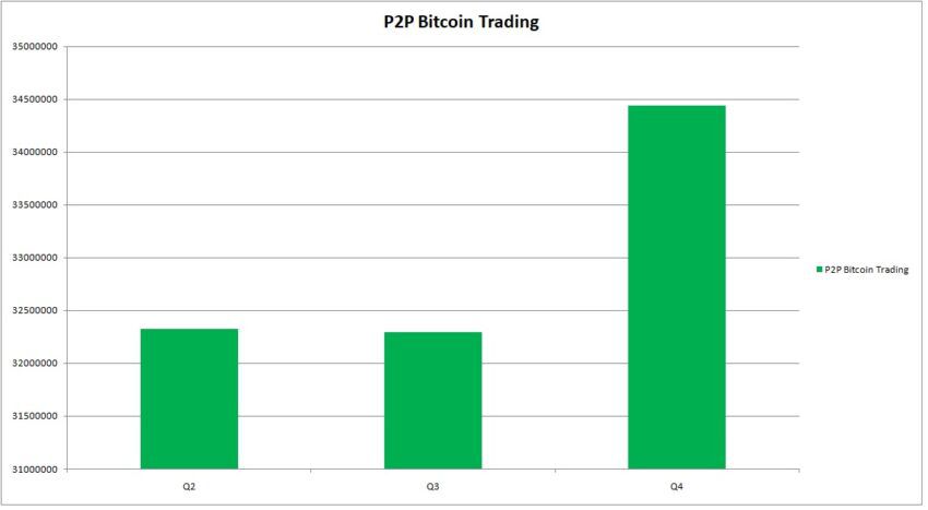 Volumen de comercio de Bitcoin P2P: CoinDance