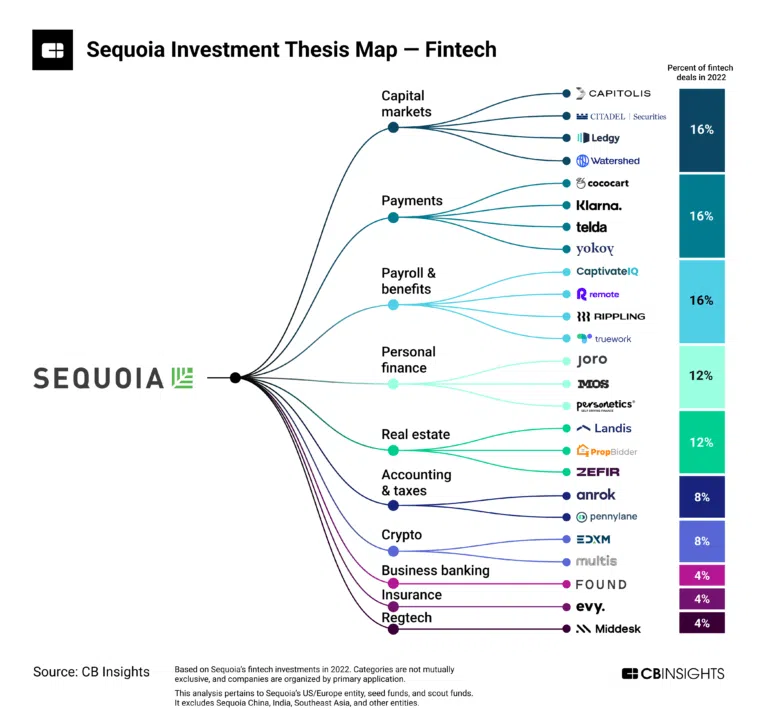 Mapa de inversiones de Sequoia: CB Insights