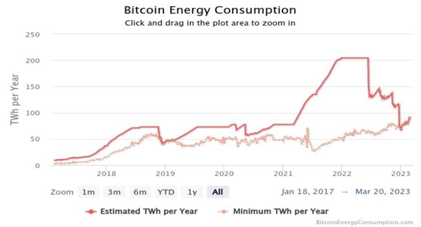 Índice de consumo de energía de Bitcoin Fuente: Digiconomist