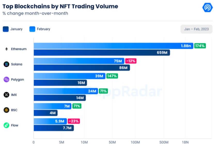 Principales cadenas de bloques por volumen de transacciones NFT (Fuente: DappRadar)
