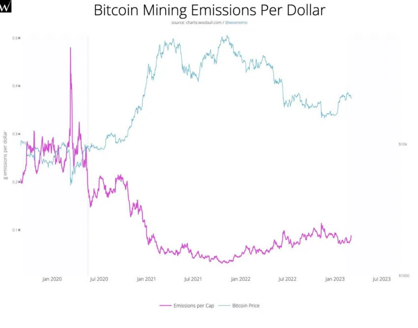 Emisiones mineras de BTC por dólar - woobull.com